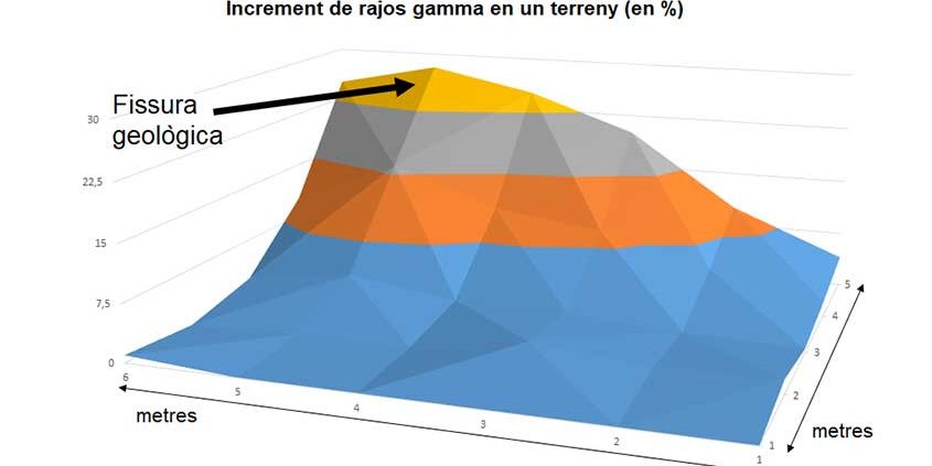 Per les fissures s'emet major radioactivitat