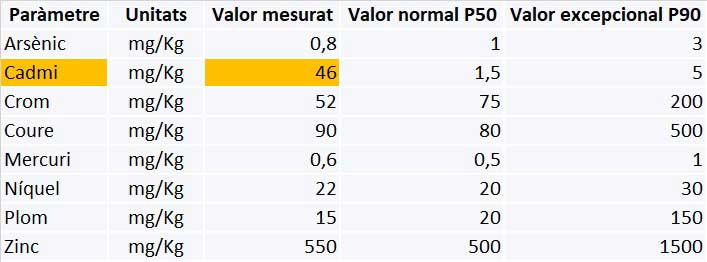 anàlisi de metalls pesants