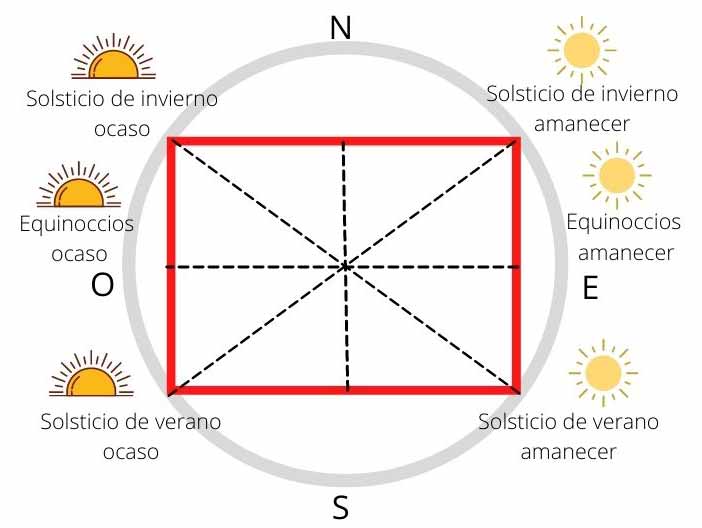 rectangulo solsticial