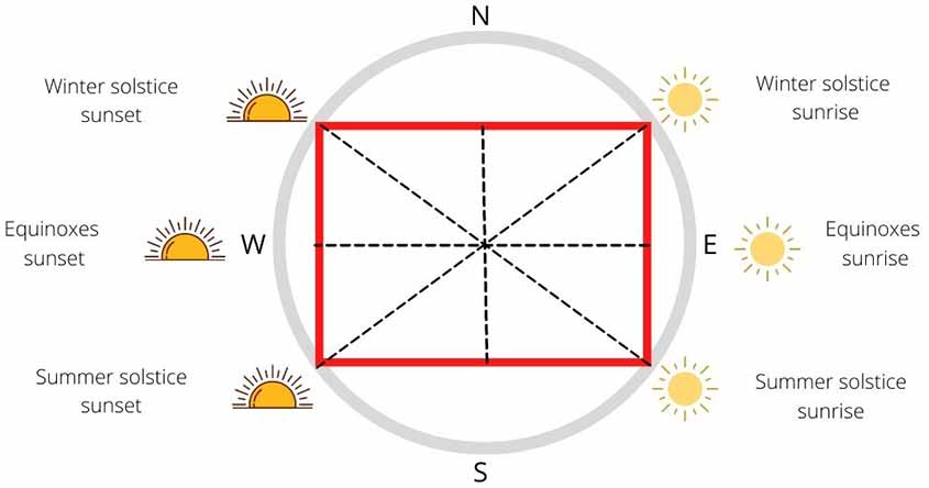 solstitial rectangle