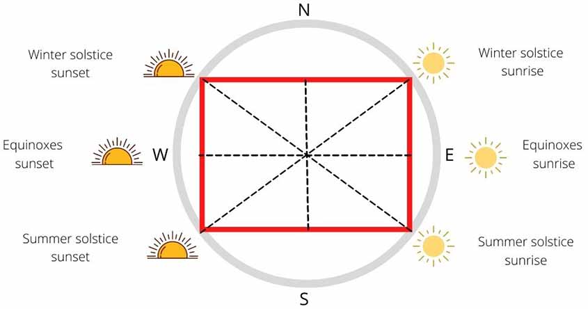 solstitial rectangle