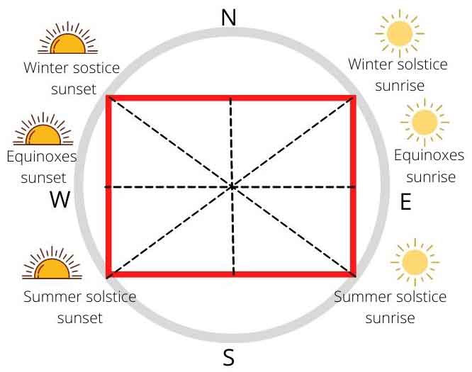 solstitial rectangle